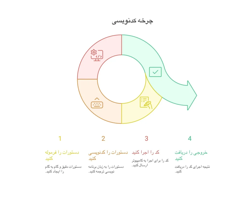چرخه کدنویسی به زبان قابل فهم با آکادمی رضا اقبال